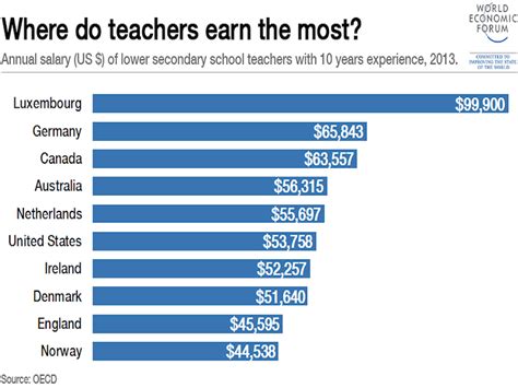 how much do art teachers get paid and how does the global pandemic impact their job security?